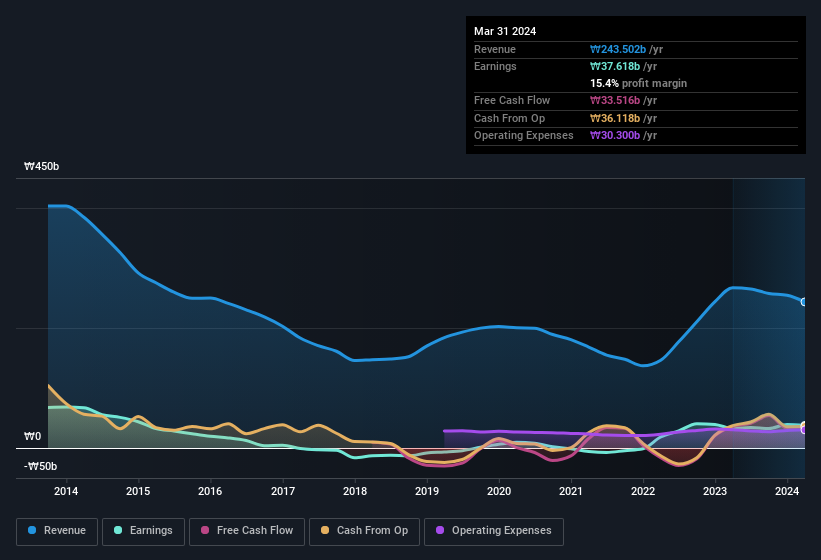 earnings-and-revenue-history