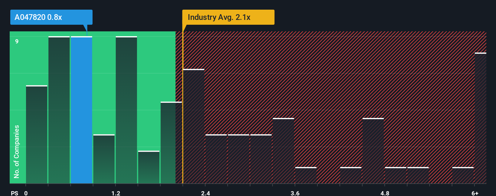 ps-multiple-vs-industry