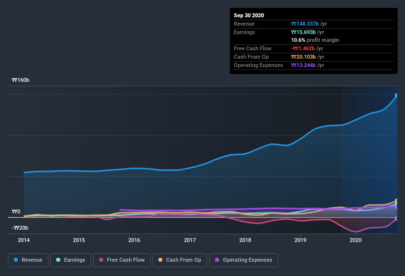 earnings-and-revenue-history