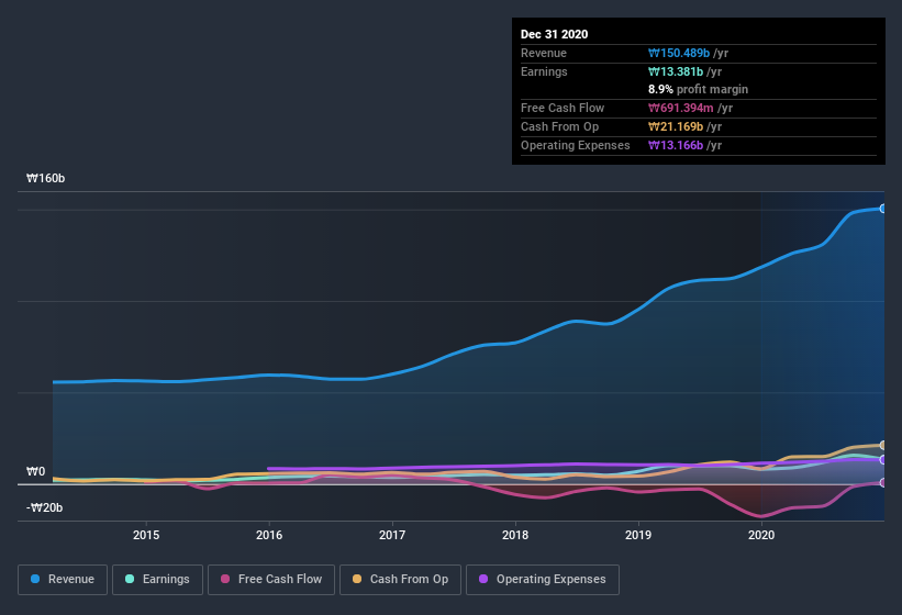 earnings-and-revenue-history