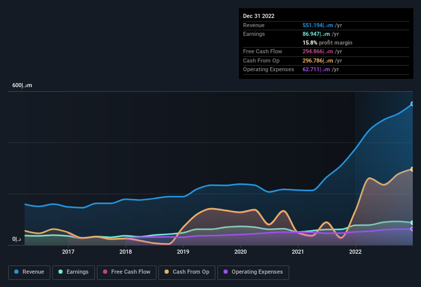 earnings-and-revenue-history