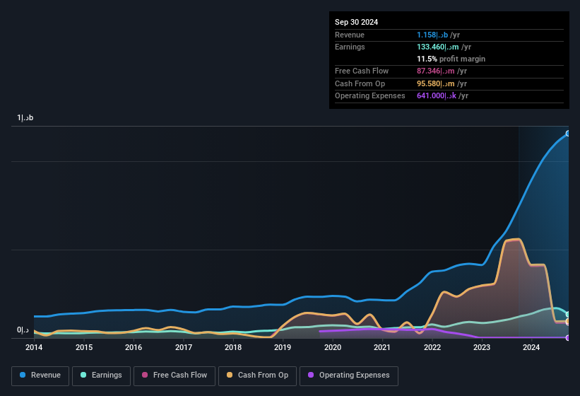 earnings-and-revenue-history