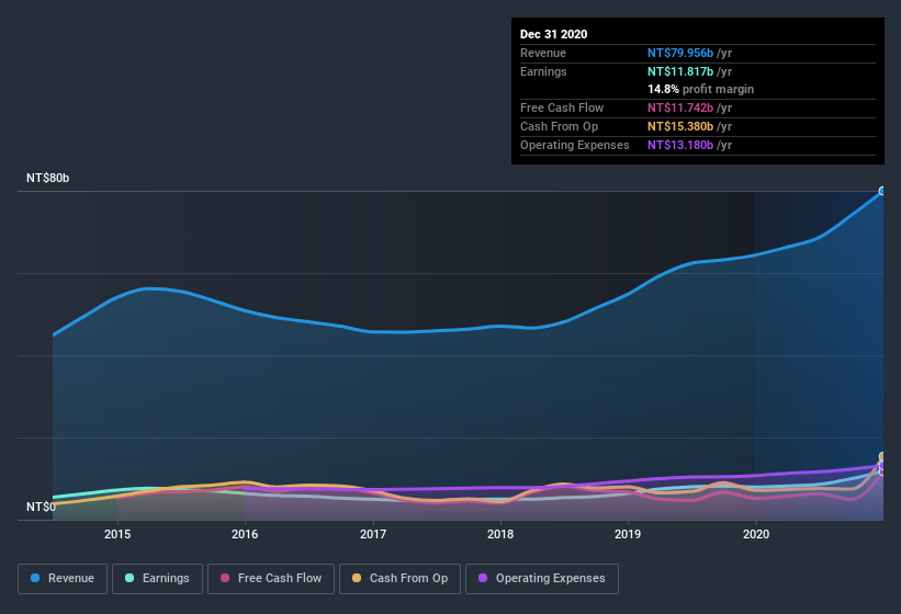 earnings-and-revenue-history