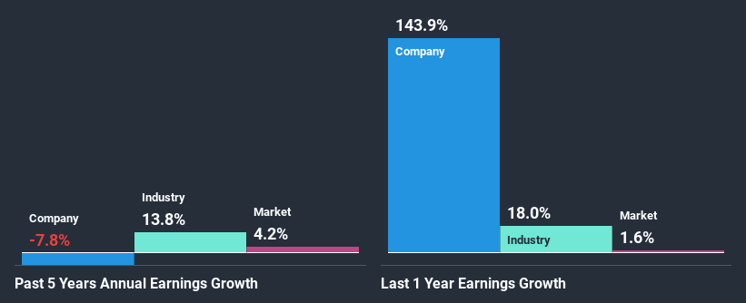 past-earnings-growth