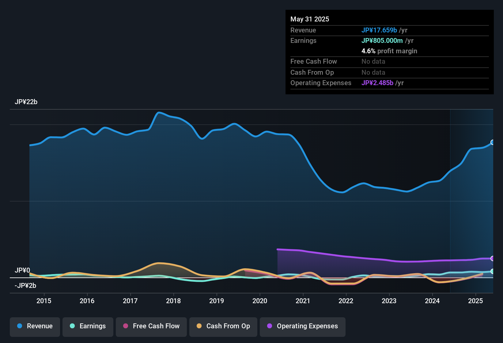 earnings-and-revenue-history