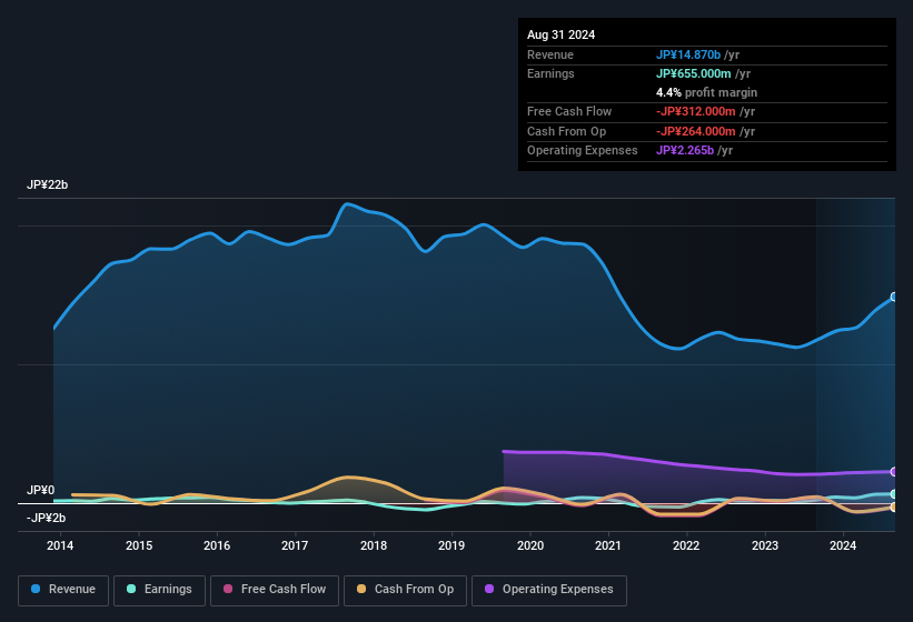 earnings-and-revenue-history