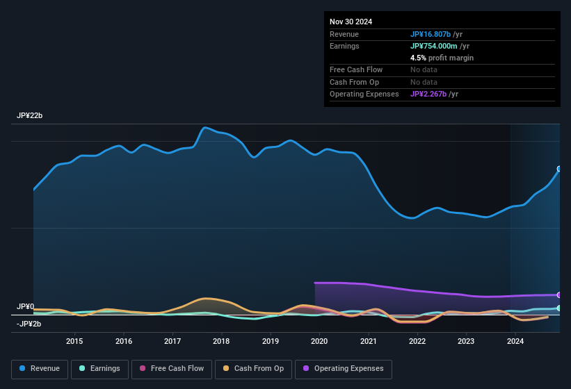 earnings-and-revenue-history