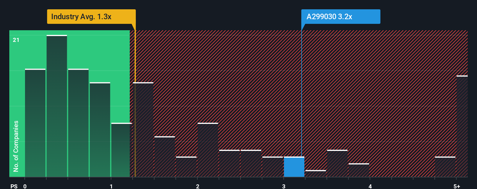 ps-multiple-vs-industry