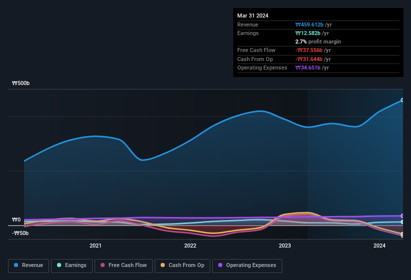 earnings-and-revenue-history