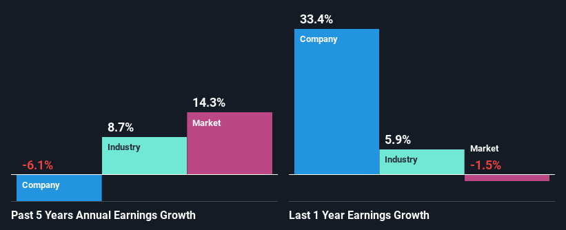 past-earnings-growth