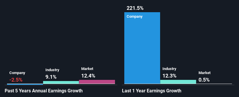 past-earnings-growth