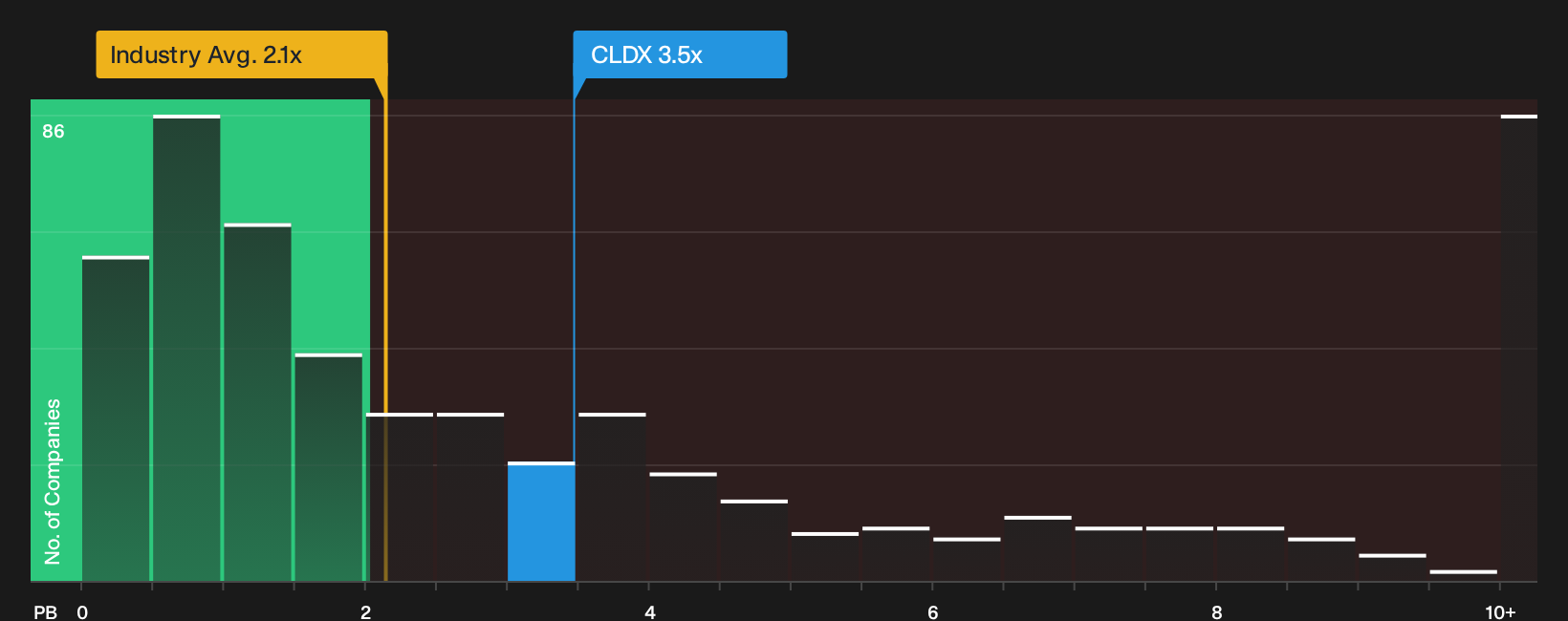 NasdaqCM:CLDX P/B Ratio as at Sep 2026