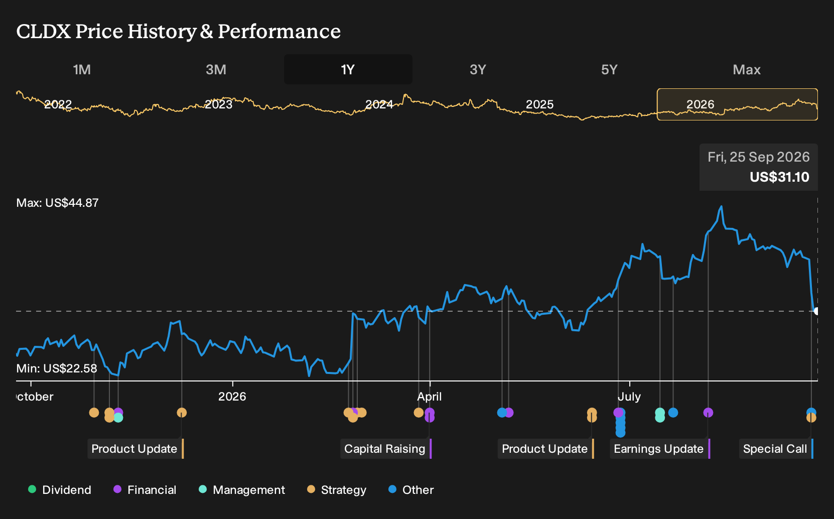 NasdaqCM:CLDX 1-Year Stock Price Chart