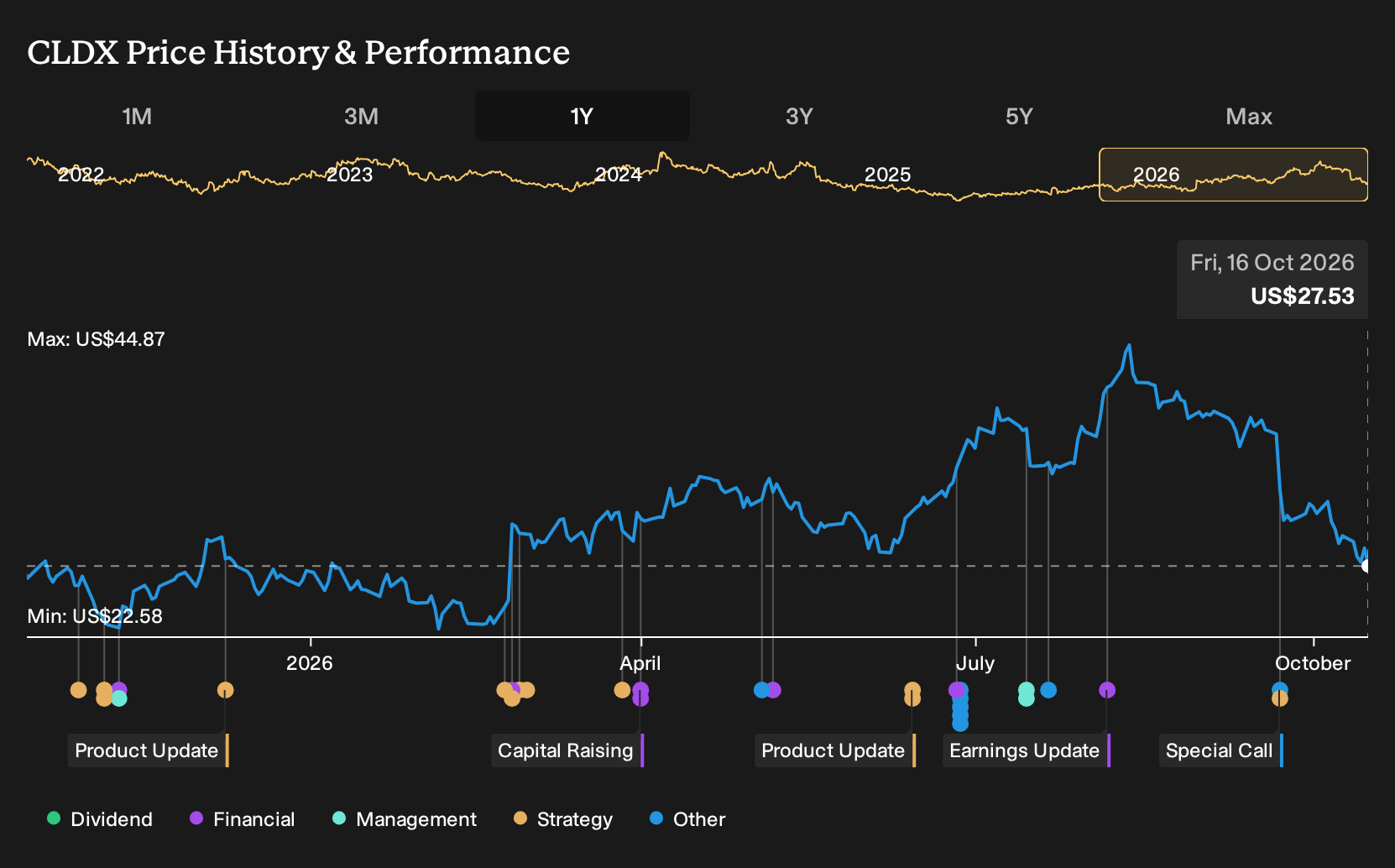 NasdaqCM:CLDX 1-Year Stock Price Chart