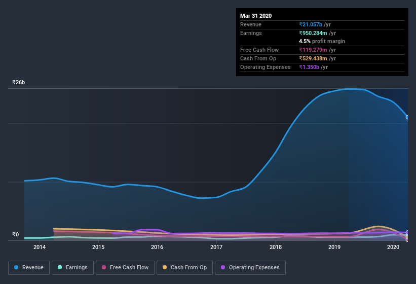 NSEI:TINPLATE Earnings and Revenue History July 6th 2020