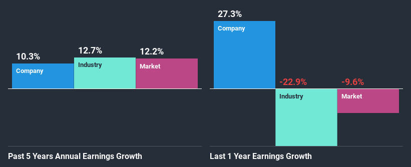 past-earnings-growth