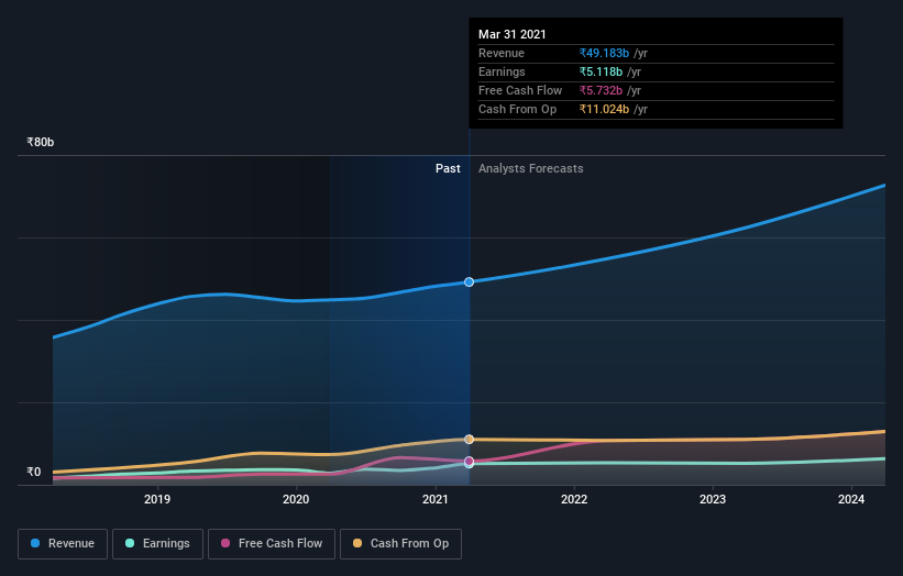 earnings-and-revenue-growth