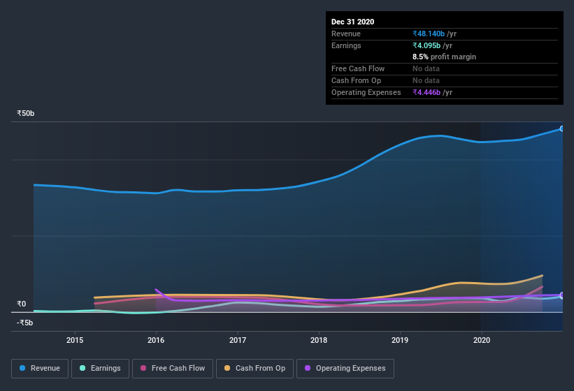 earnings-and-revenue-history