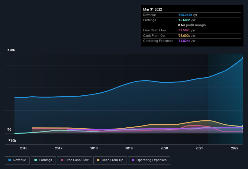 earnings-and-revenue-history