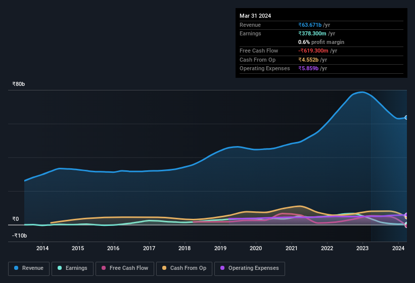 earnings-and-revenue-history