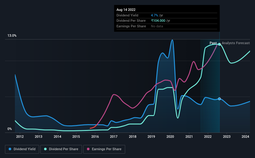 historic-dividend