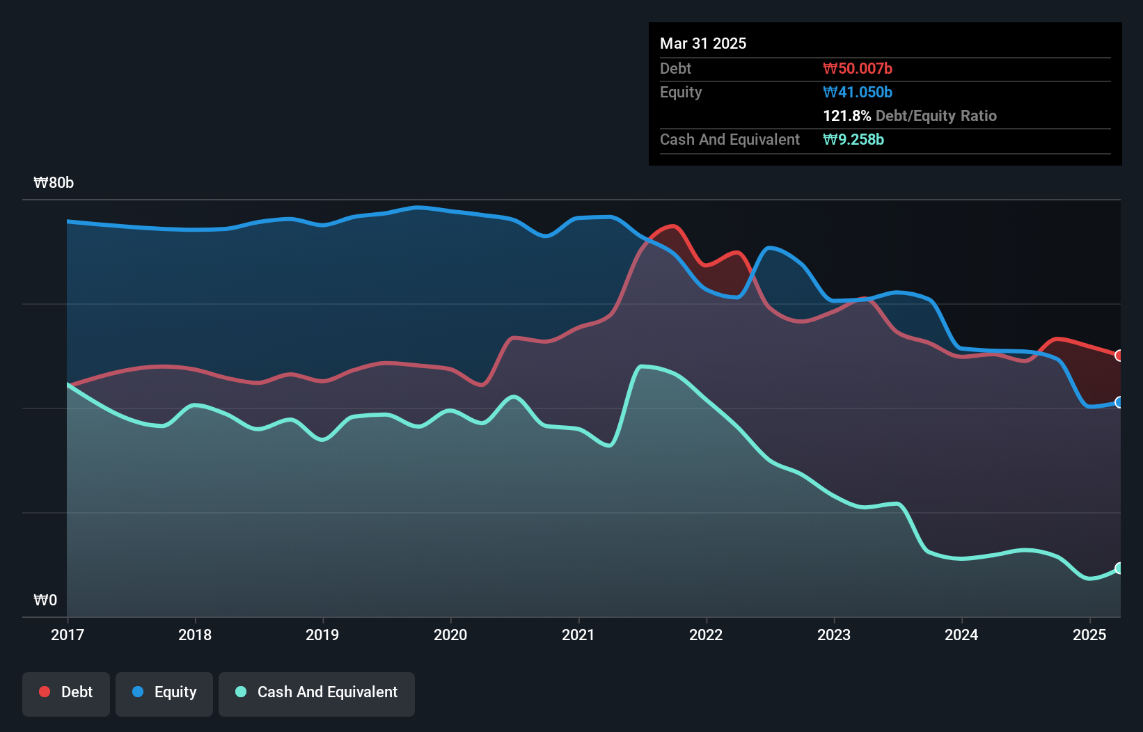 debt-equity-history-analysis