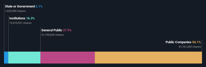 ownership-breakdown