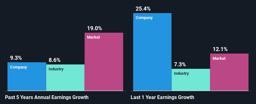 past-earnings-growth