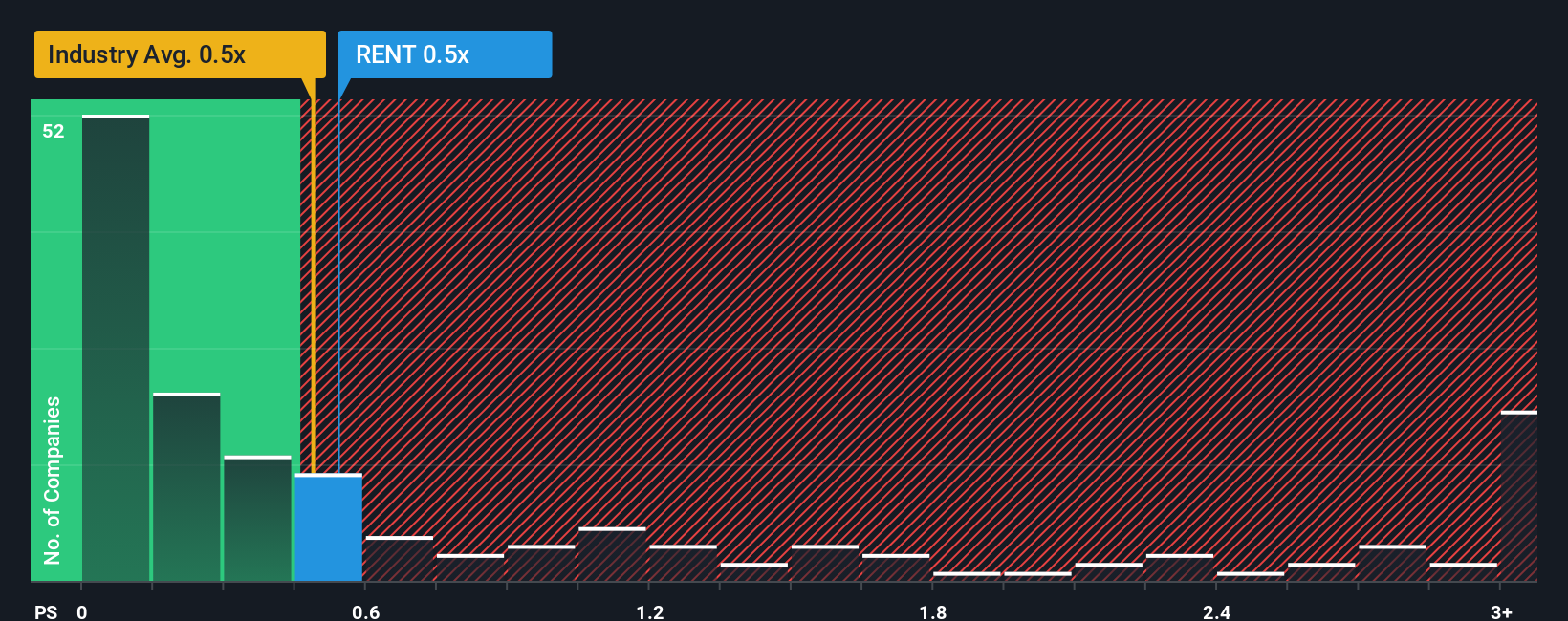 ps-multiple-vs-industry