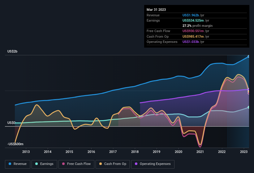 earnings-and-revenue-history