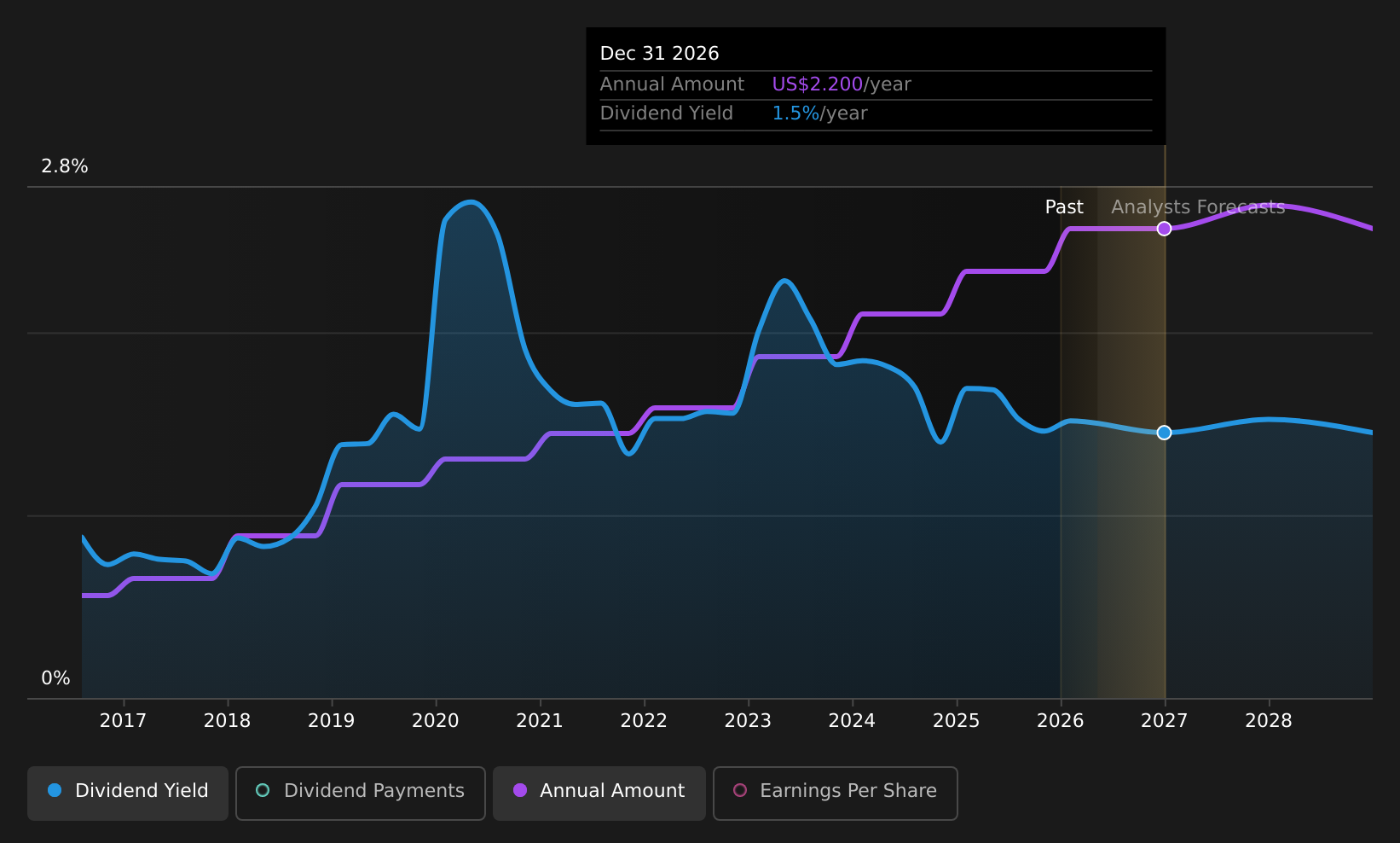 historic-dividend