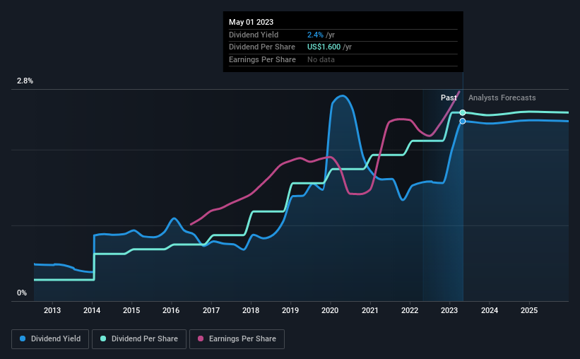 historic-dividend