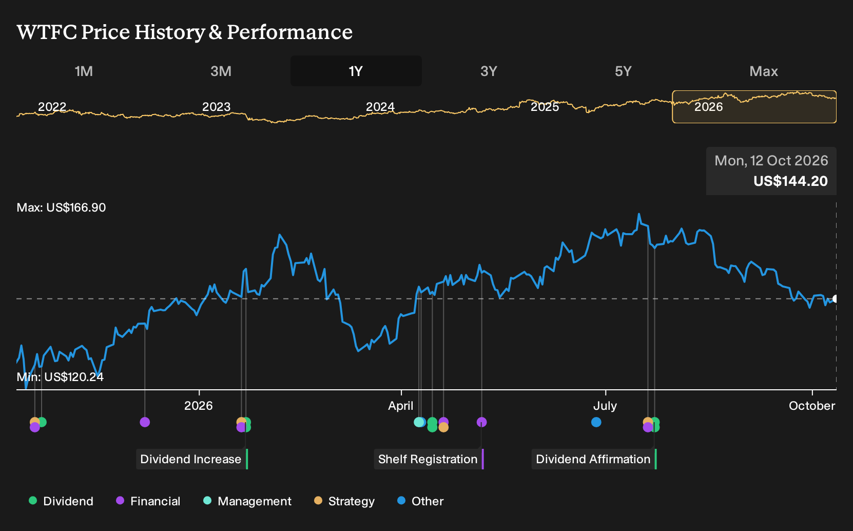 NasdaqGS:WTFC 1-Year Stock Price Chart