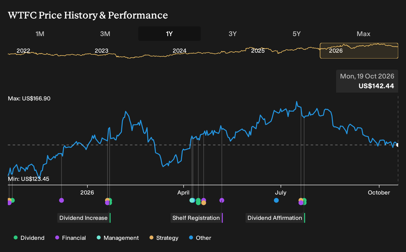 NasdaqGS:WTFC 1-Year Stock Price Chart