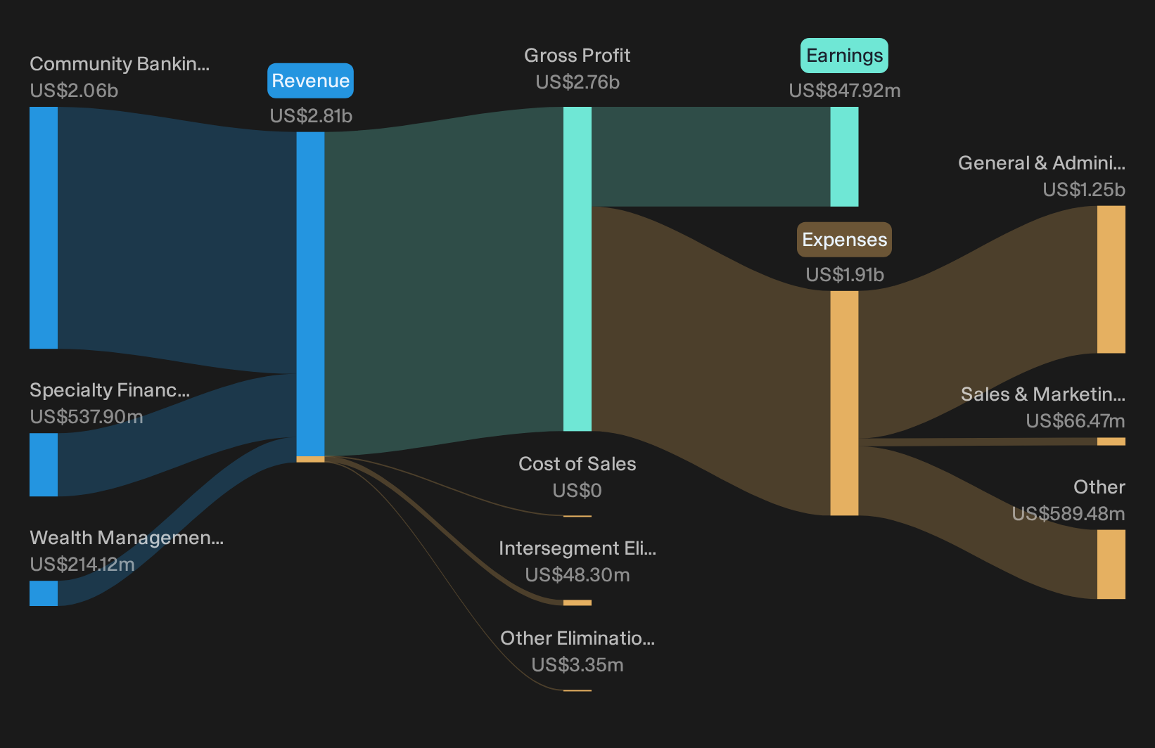 NasdaqGS:WTFC Revenue & Expenses Breakdown as at Oct 2026