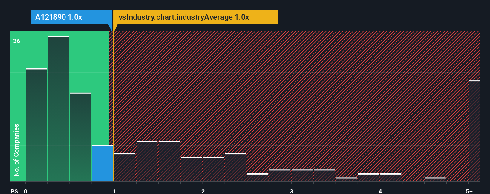 ps-multiple-vs-industry
