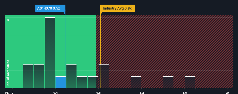 ps-multiple-vs-industry