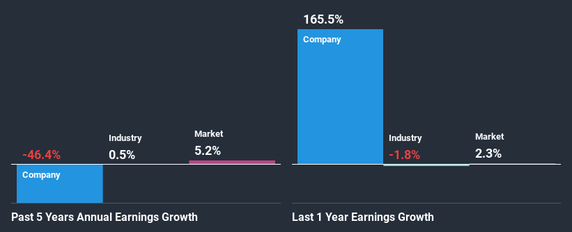 past-earnings-growth