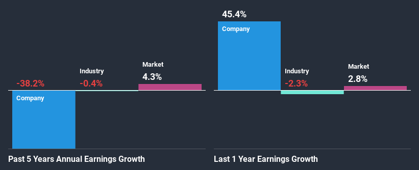 past-earnings-growth