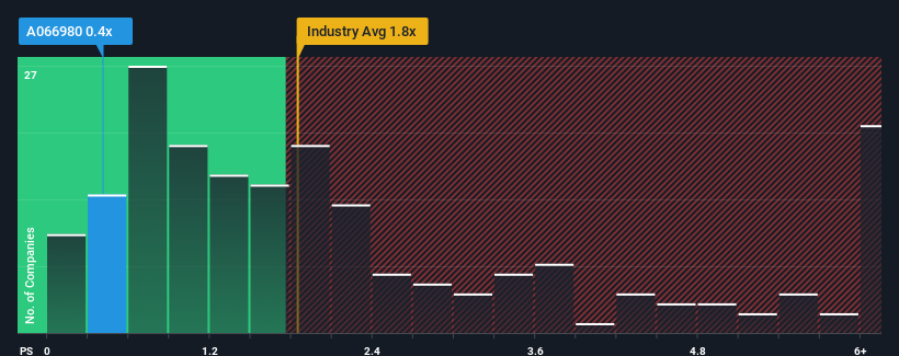 ps-multiple-vs-industry