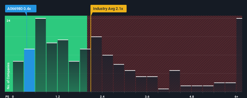 ps-multiple-vs-industry