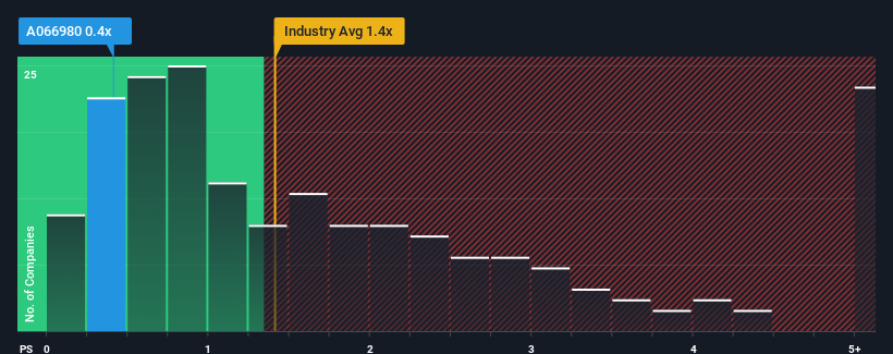 ps-multiple-vs-industry