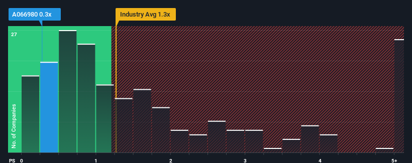 ps-multiple-vs-industry