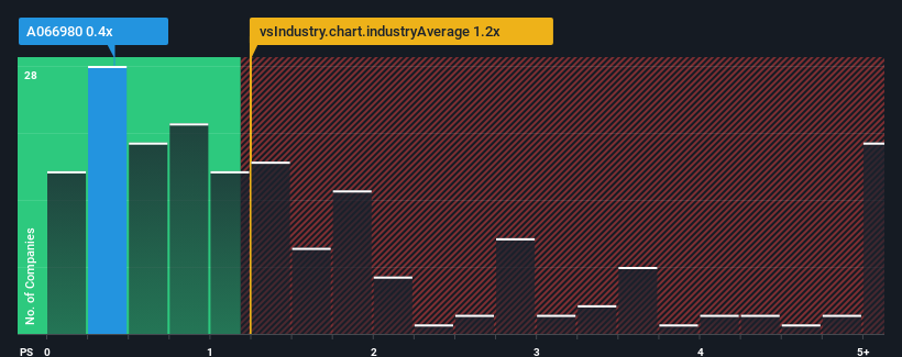 ps-multiple-vs-industry