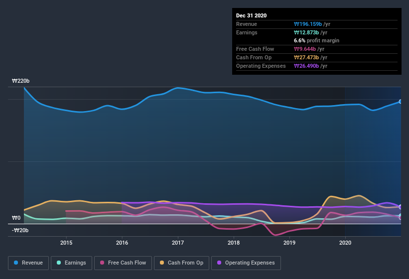 earnings-and-revenue-history