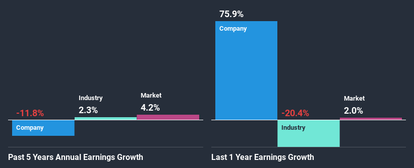 past-earnings-growth