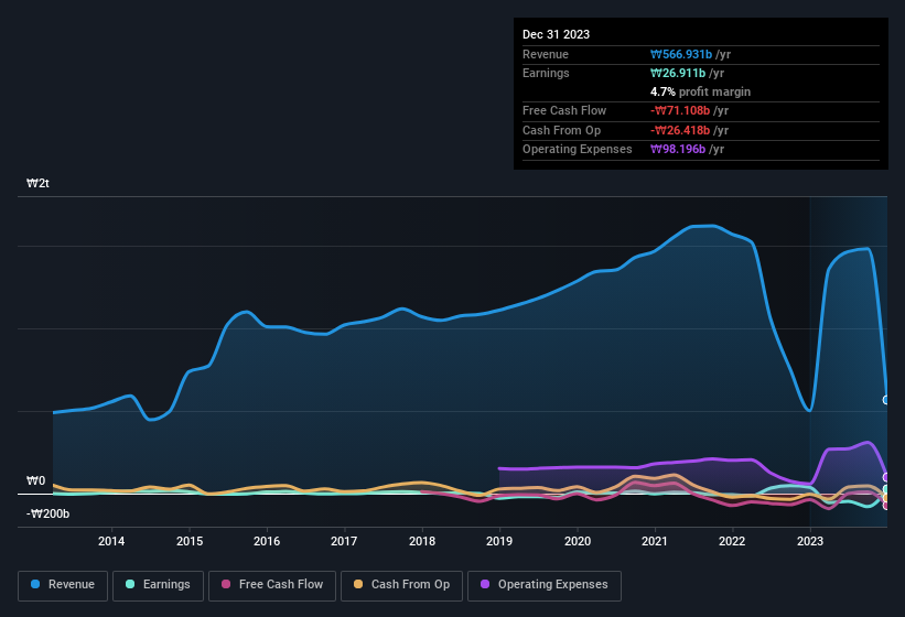 earnings-and-revenue-history