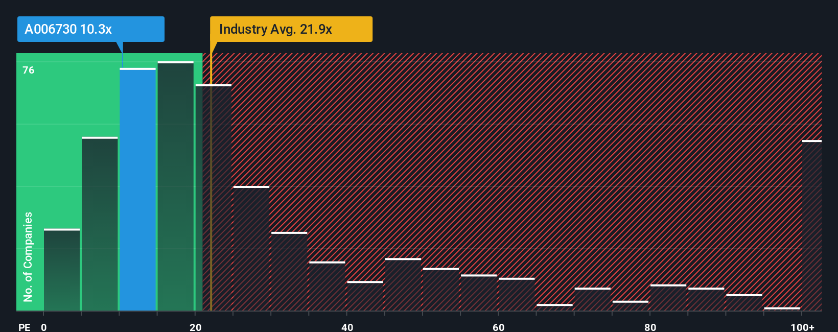 pe-multiple-vs-industry