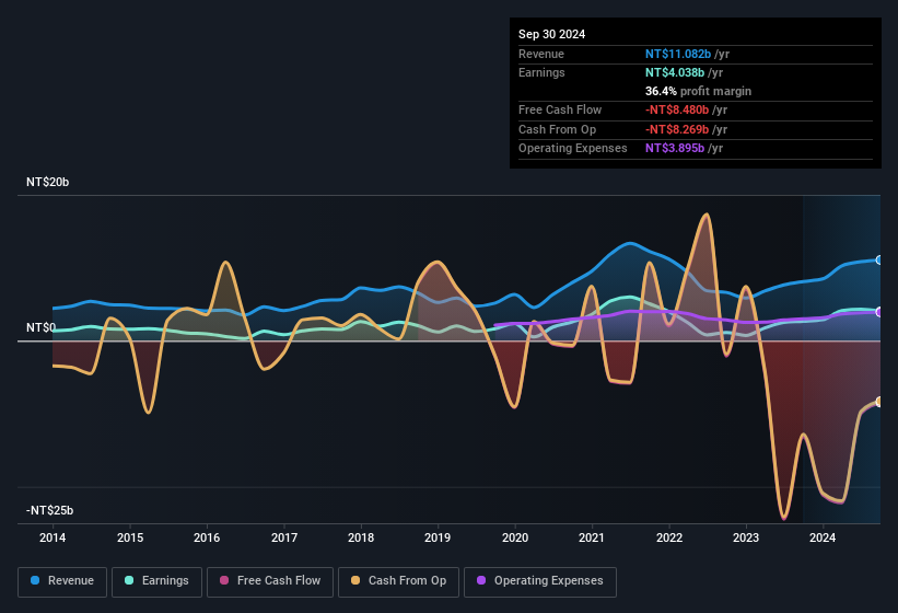 earnings-and-revenue-history