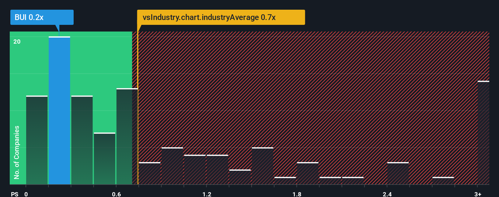 ps-multiple-vs-industry